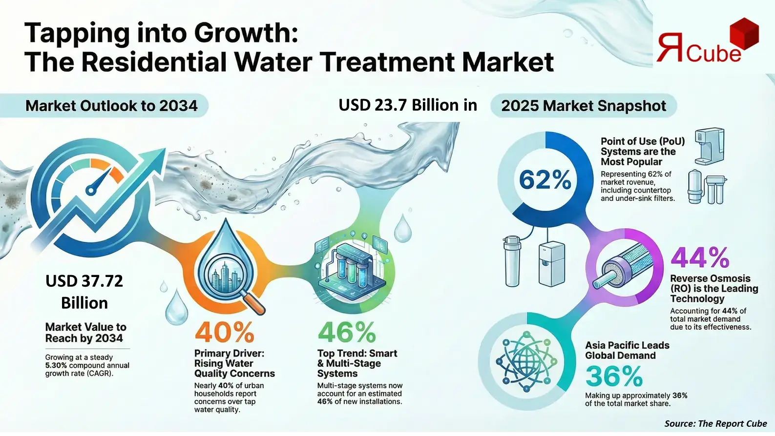 Global Residential Water Treatment Market 2026-2034 infographic highlighting key trends and demand drivers